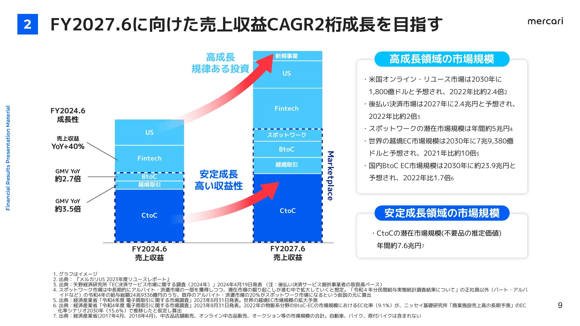 FY2024.6 4Q 決算説明会資料｜株式会社メルカリ