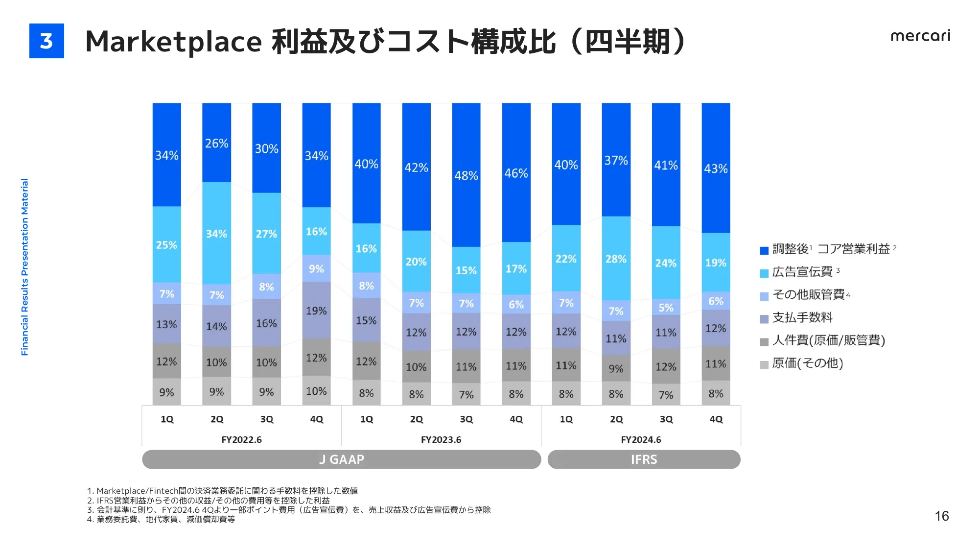 FY2024.6 4Q 決算説明会資料｜株式会社メルカリ