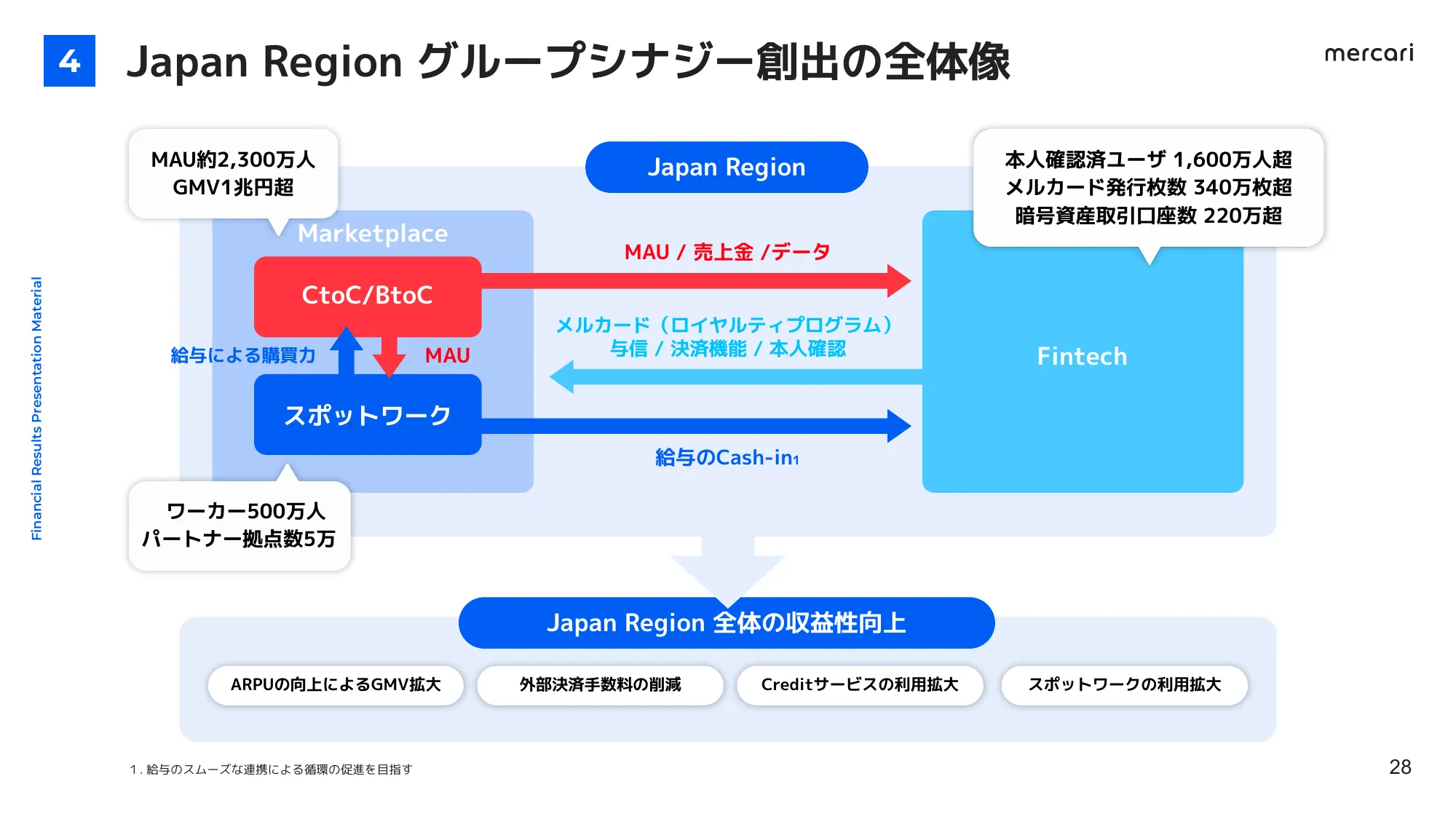 FY2024.6 4Q 決算説明会資料｜株式会社メルカリ