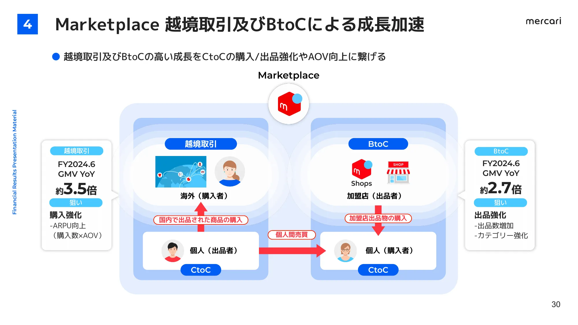 FY2024.6 4Q 決算説明会資料｜株式会社メルカリ