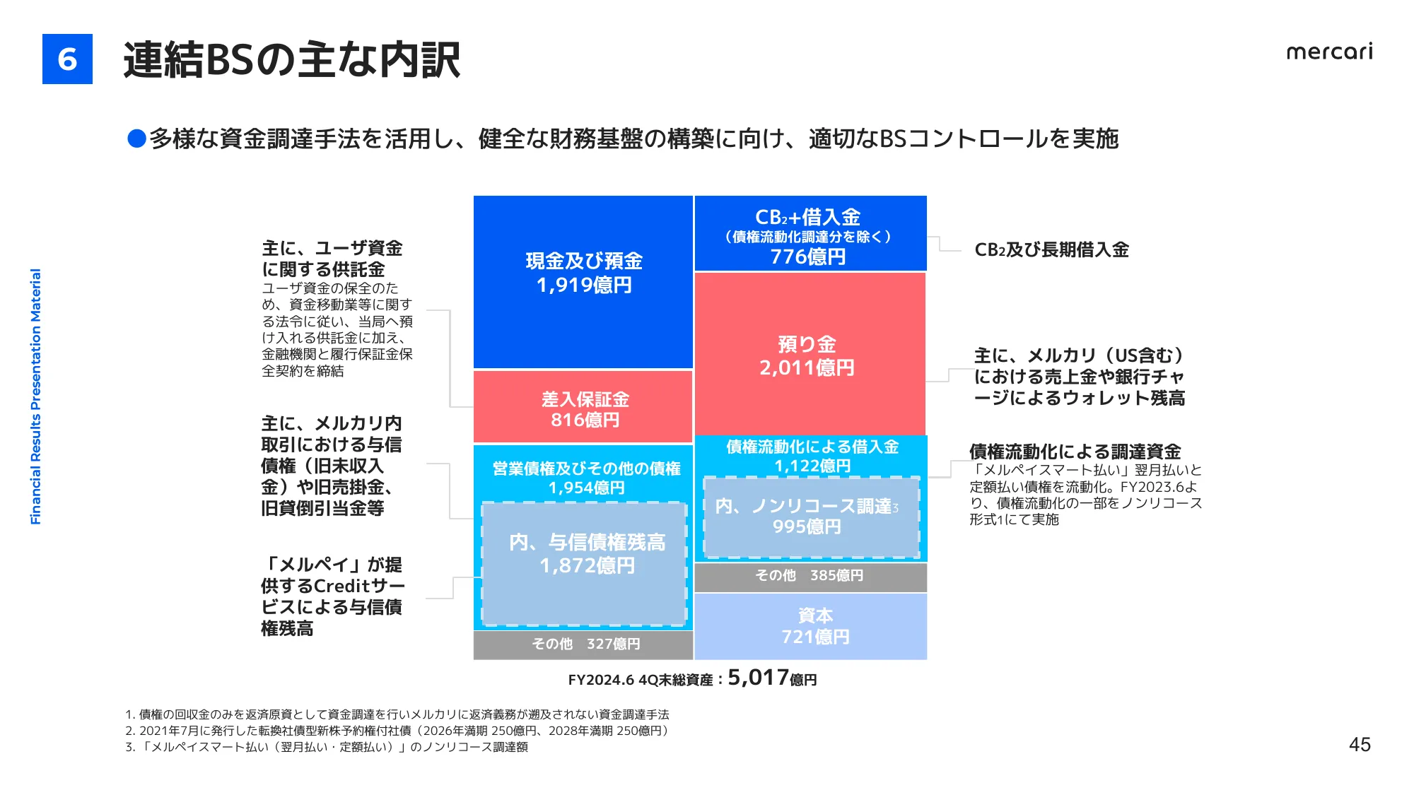 FY2024.6 4Q 決算説明会資料｜株式会社メルカリ