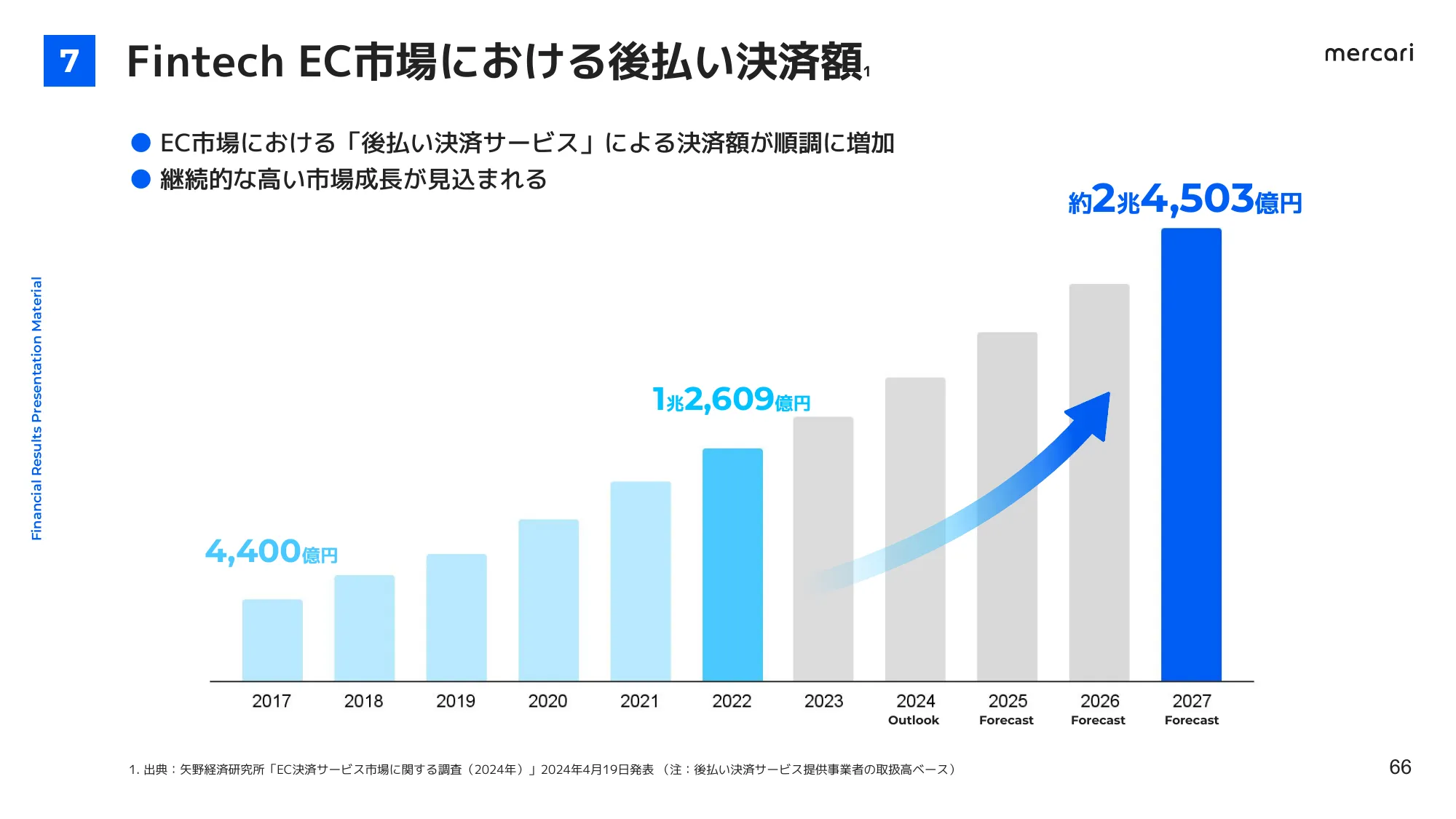 FY2024.6 4Q 決算説明会資料｜株式会社メルカリ