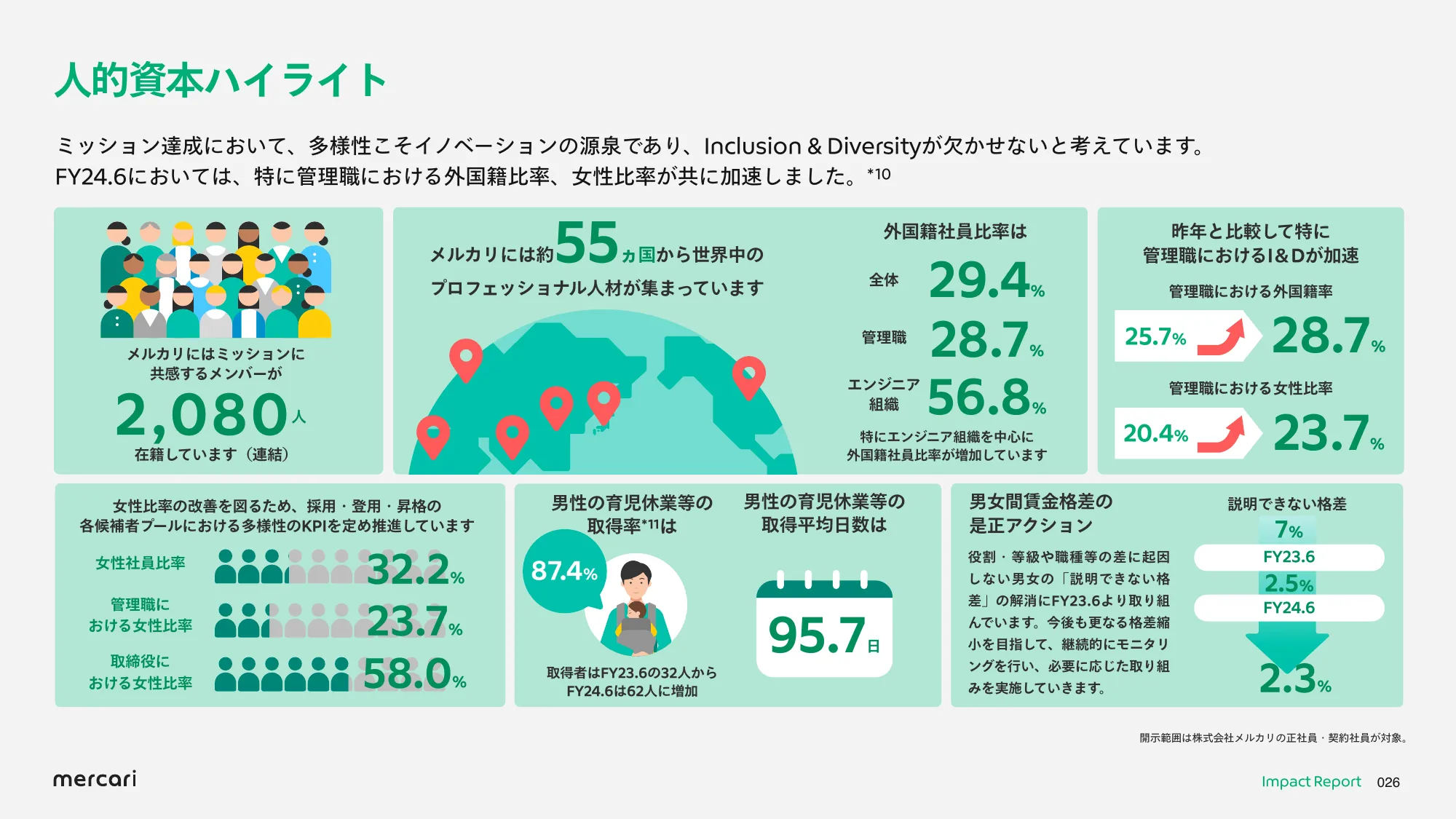 mercari FY2024.6 Impact Report