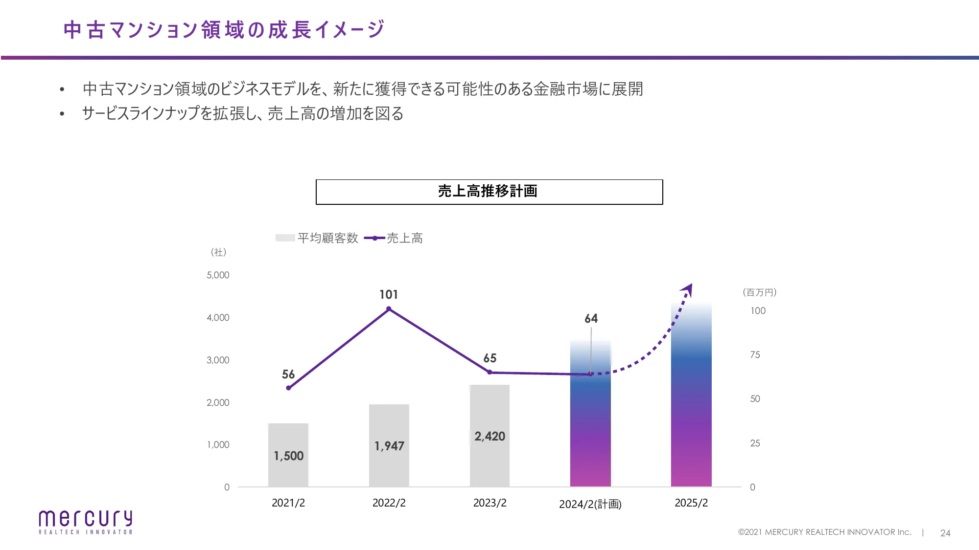 2024年2⽉期第1四半期決算説明資料｜株式会社マーキュリーリアルテックイノベーター