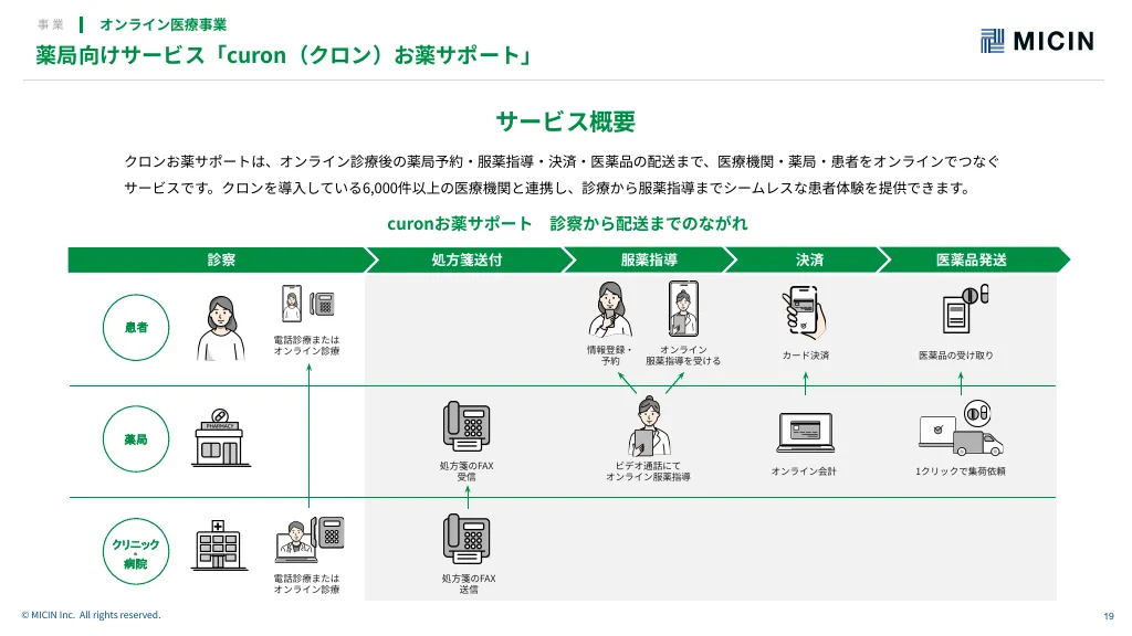 【MICIN】COMPANY INTRODUCTION（会社説明資料）