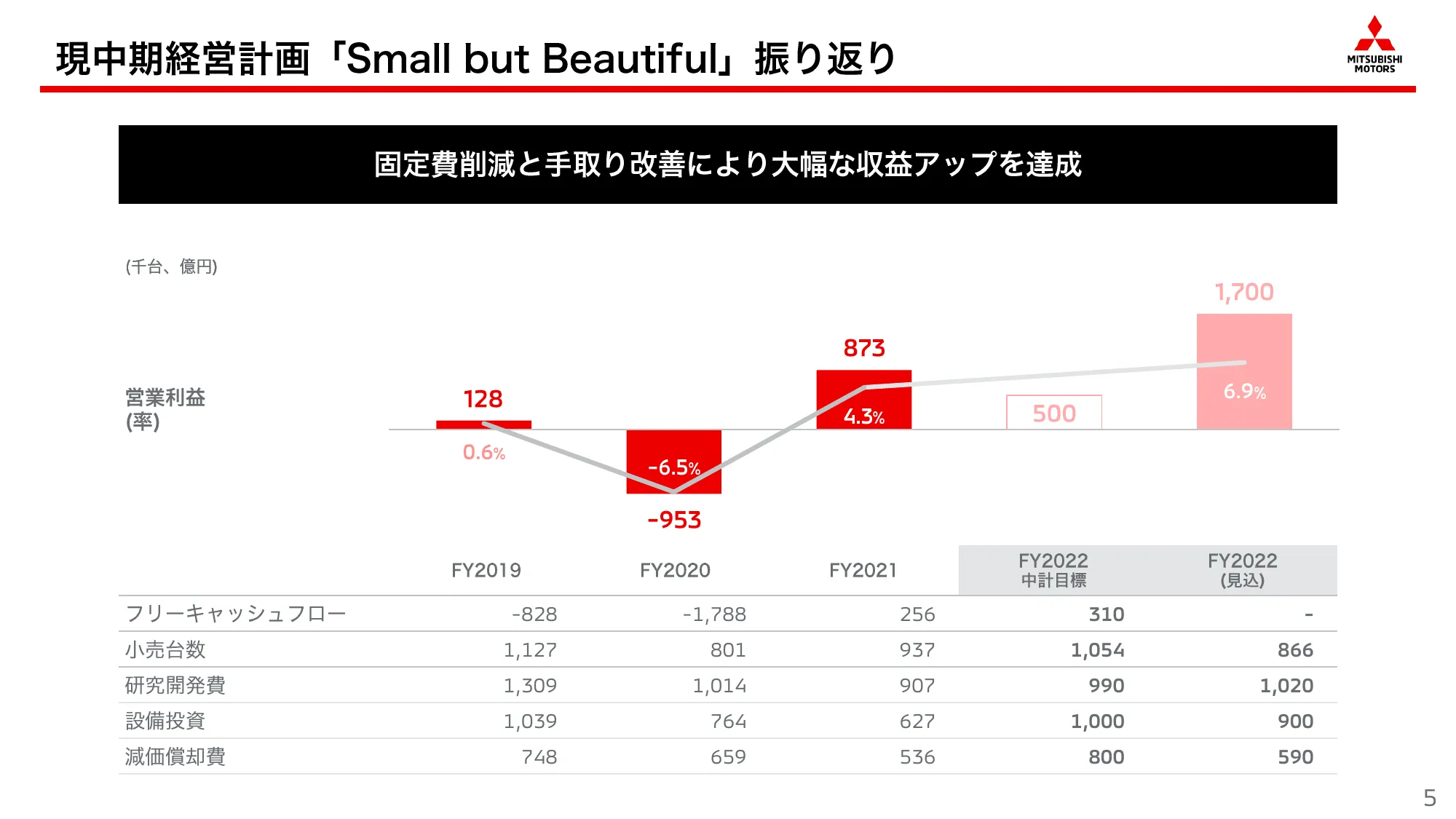 中期経営計画「Challenge 2025」｜三菱自動車工業株式会社