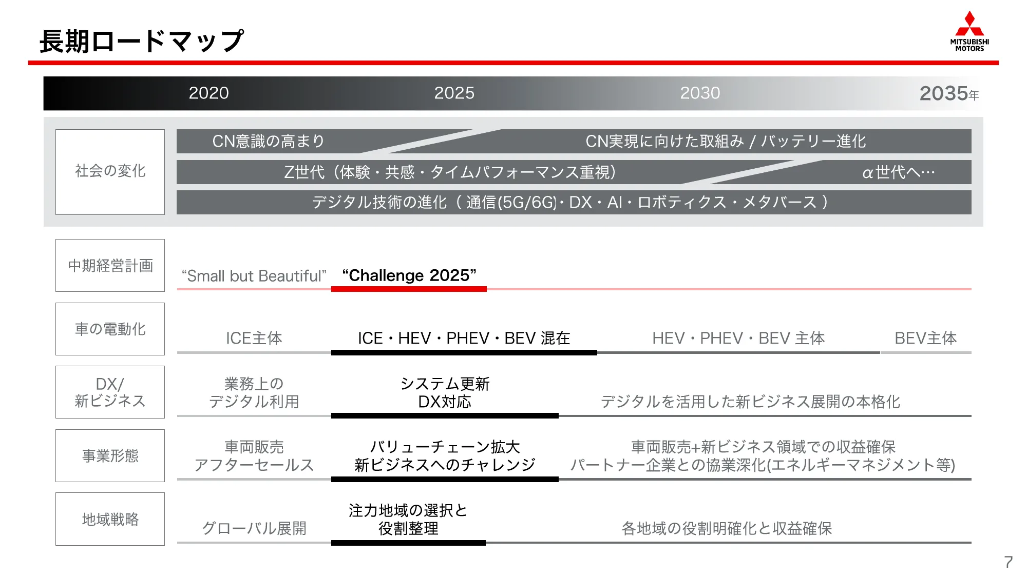 中期経営計画「Challenge 2025」｜三菱自動車工業株式会社