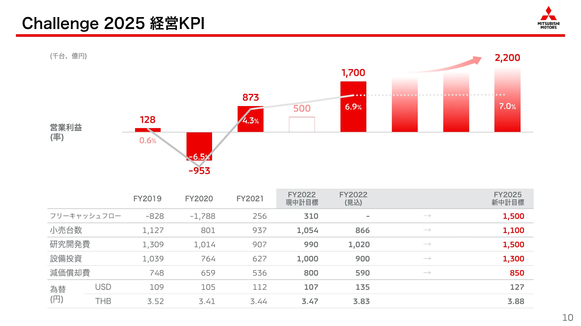 中期経営計画「Challenge 2025」｜三菱自動車工業株式会社