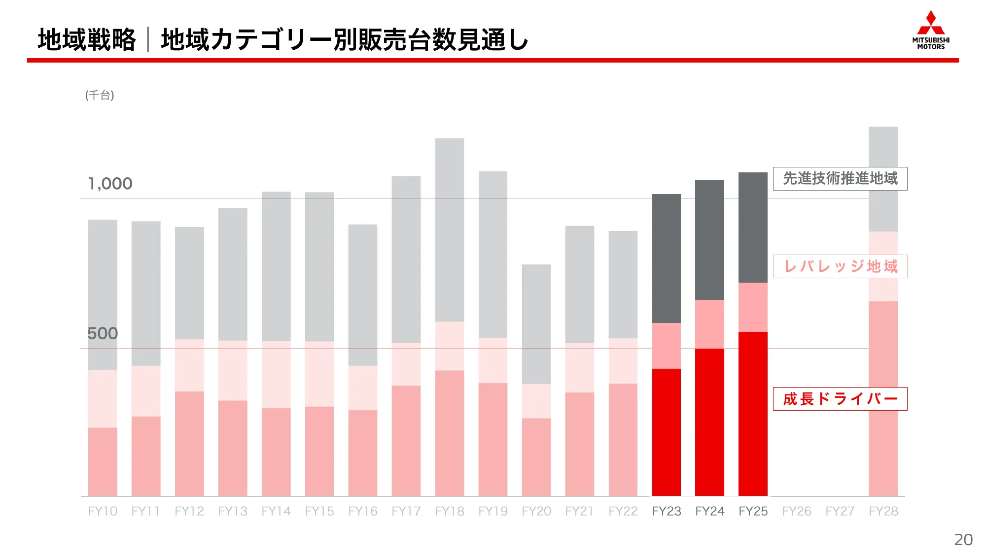 中期経営計画「Challenge 2025」｜三菱自動車工業株式会社