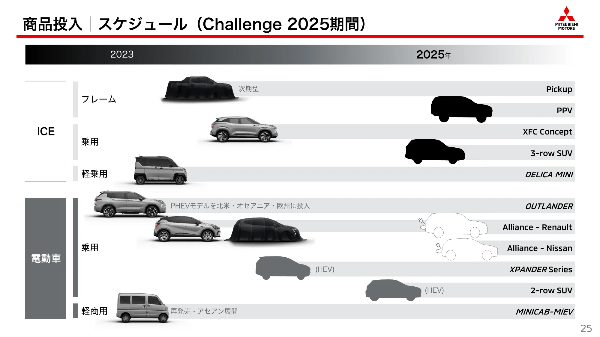 中期経営計画「Challenge 2025」｜三菱自動車工業株式会社