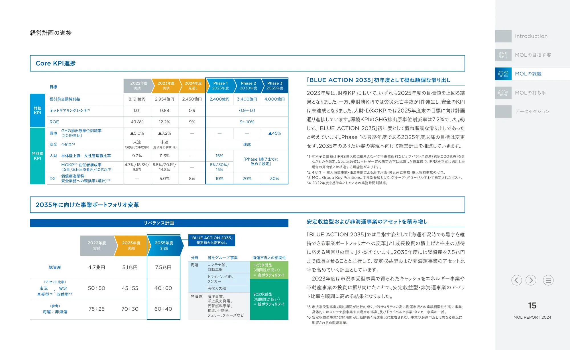 統合報告書 MOLレポート2024｜株式会社商船三井