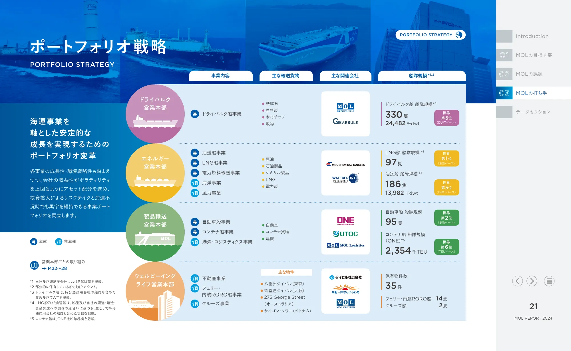 統合報告書 MOLレポート2024｜株式会社商船三井