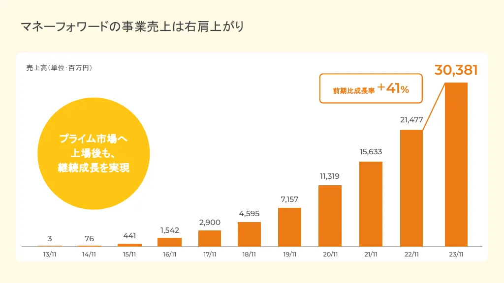 株式会社マネーフォワード_新卒ビジネス職向け説明資料