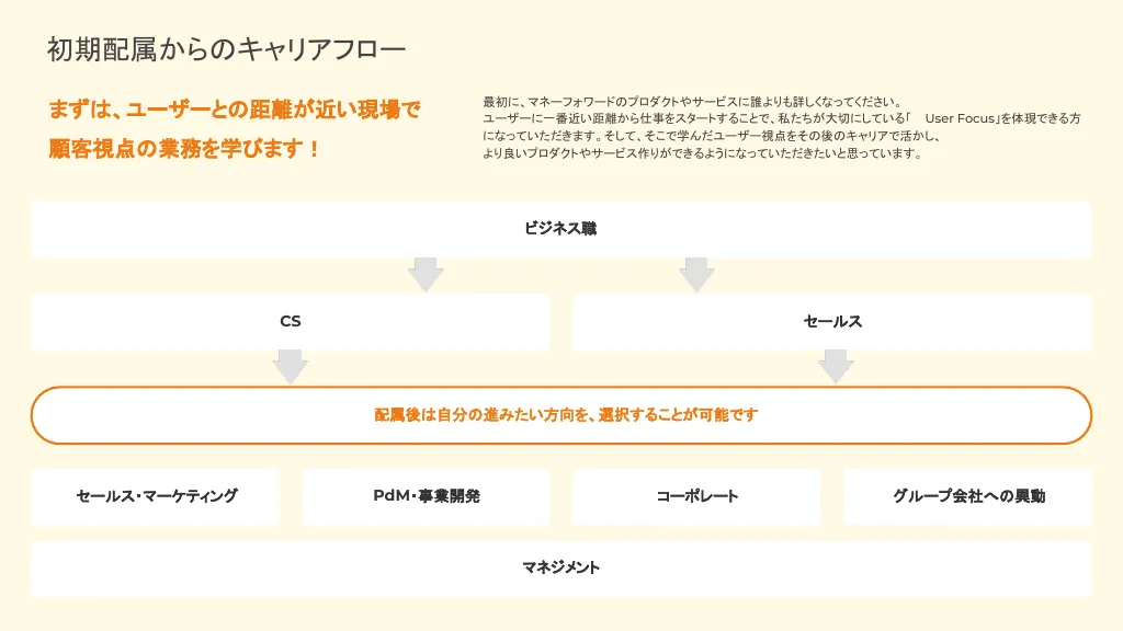 株式会社マネーフォワード_新卒ビジネス職向け説明資料