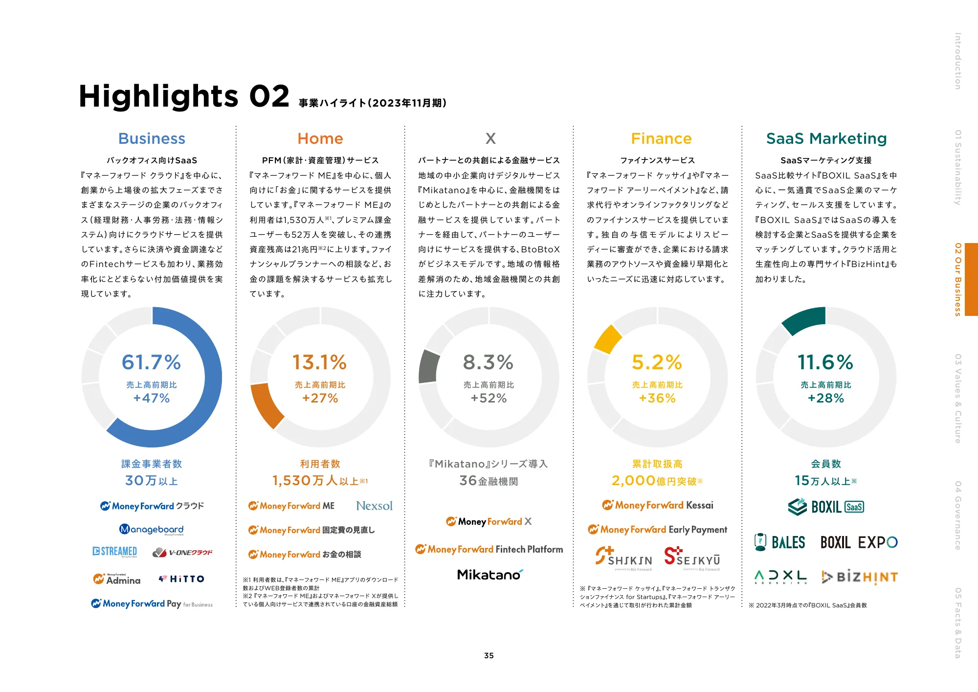 統合報告書2024｜株式会社マネーフォワード