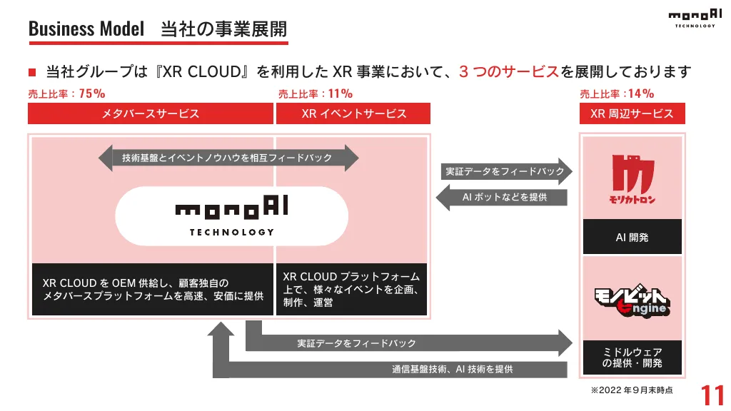 事業計画及び成長可能性に関する説明資料｜monoAI technology 株式会社