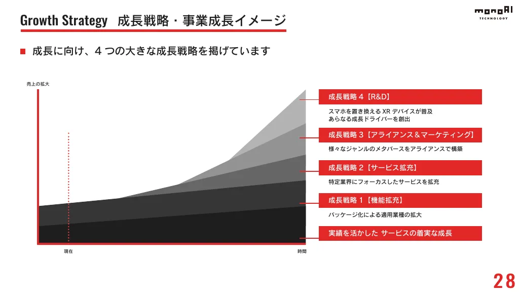 事業計画及び成長可能性に関する説明資料｜monoAI technology 株式会社