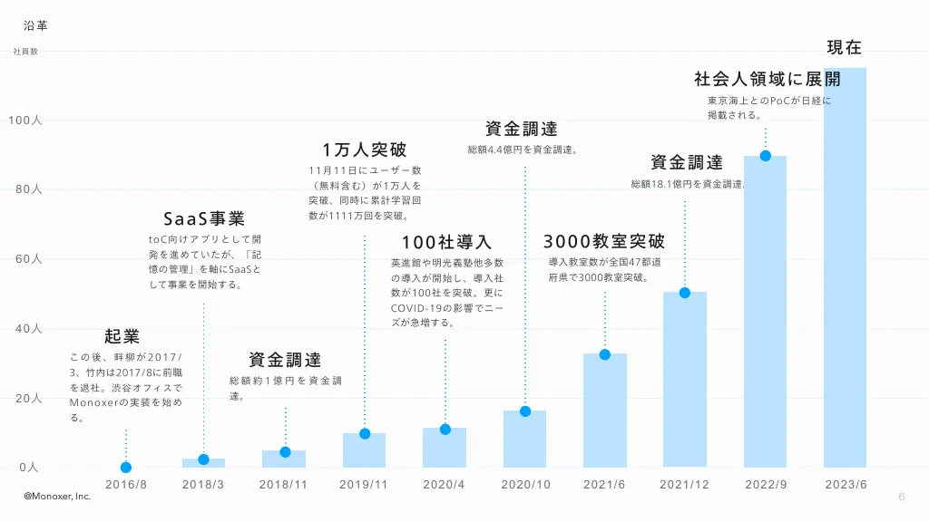 Monoxer, Inc. 採用資料｜モノグサ株式会社