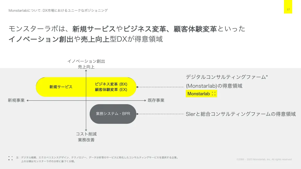 事業計画及び成長可能性に関する事項｜株式会社モンスターラボ