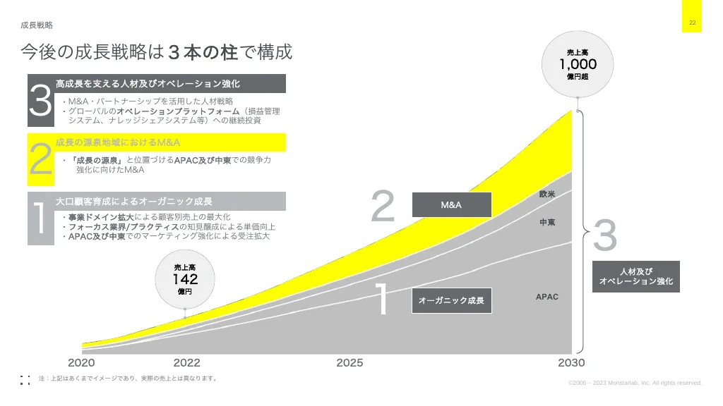 事業計画及び成長可能性に関する事項｜株式会社モンスターラボ