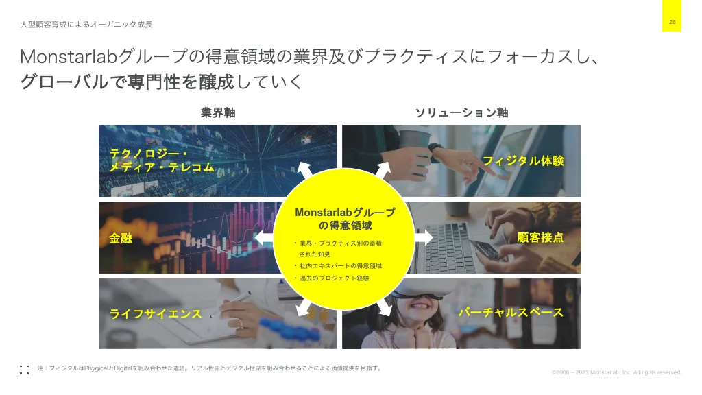 事業計画及び成長可能性に関する事項｜株式会社モンスターラボ