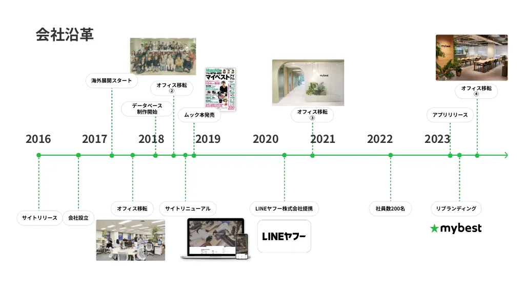 会社説明資料｜株式会社マイベスト