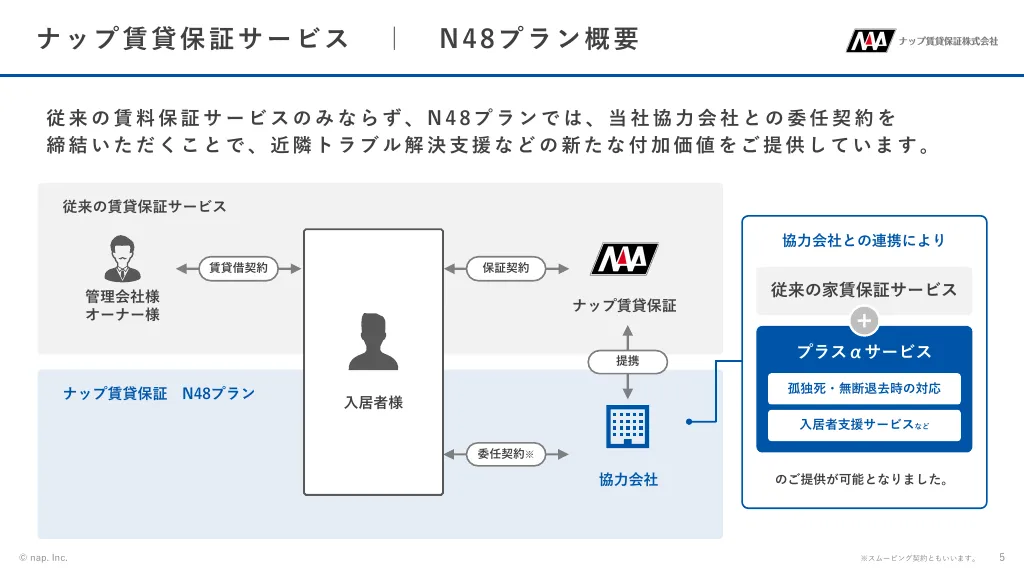 N48プラン家賃保証サービス