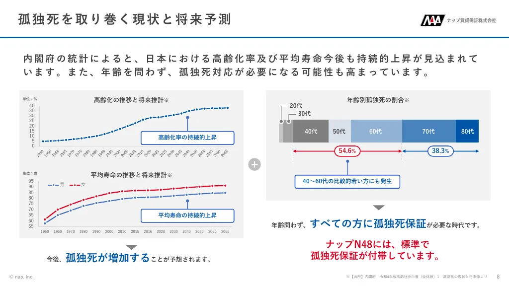 N48プラン家賃保証サービス