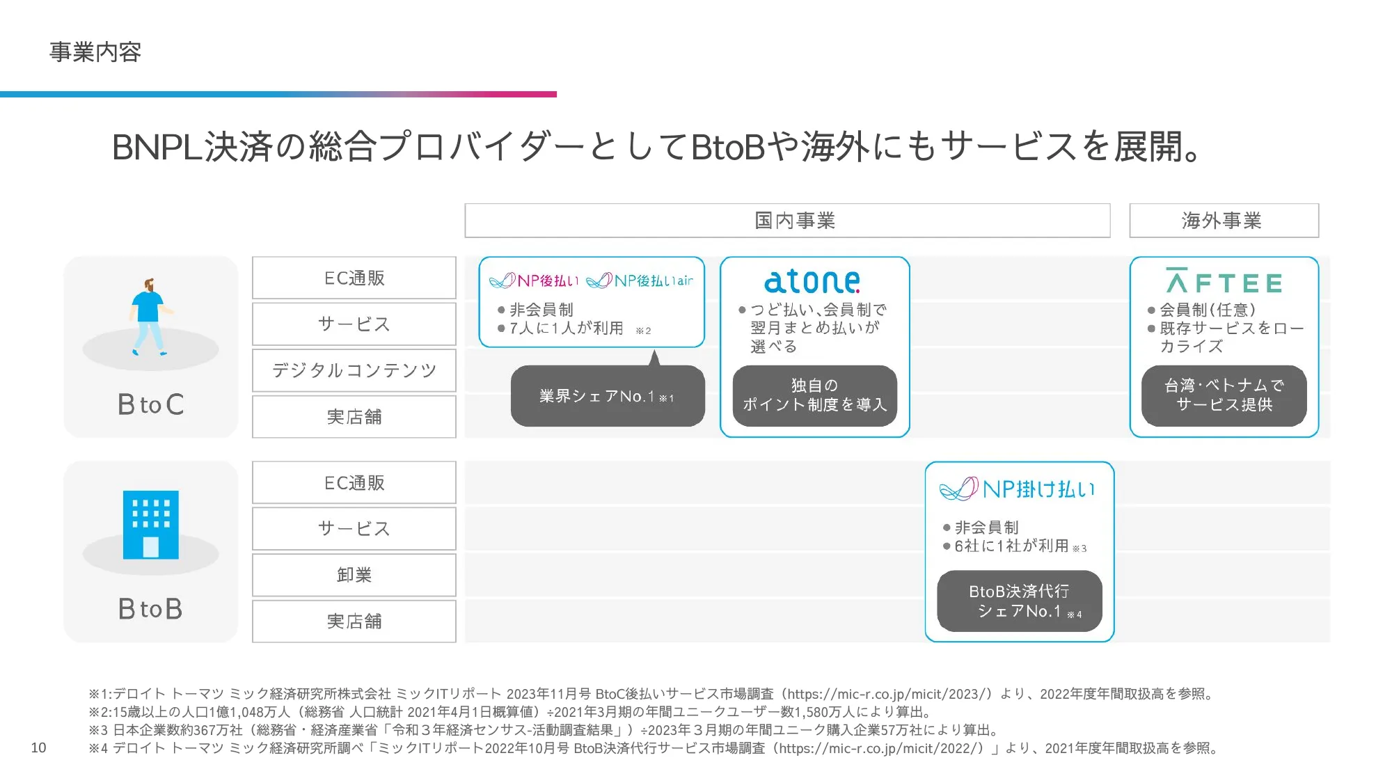 株式会社ネットプロテクションズ 採用候補者さま向け会社紹介資料