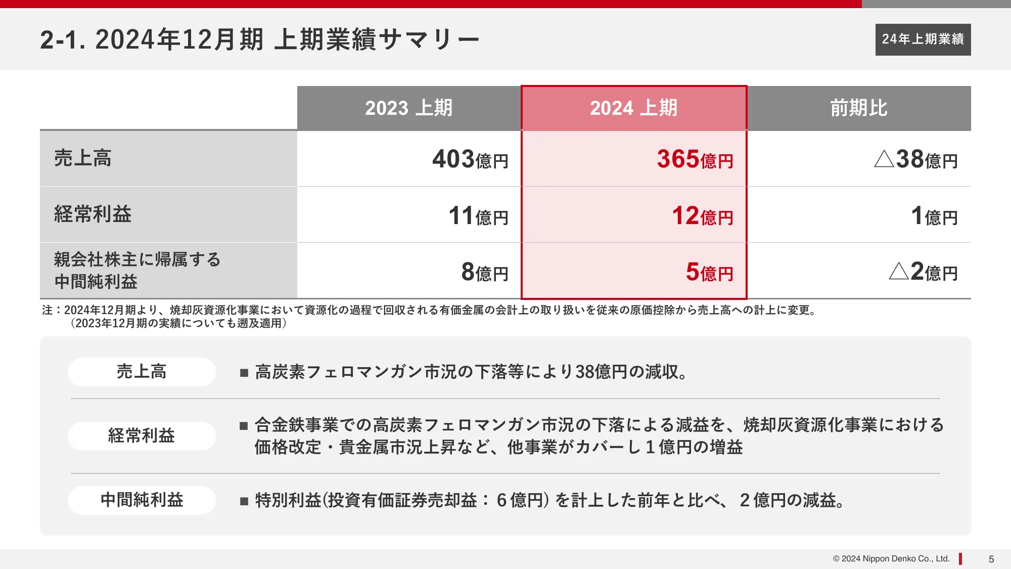 2024年12月期第２四半期(中間期)決算説明資料｜新日本電工株式会社