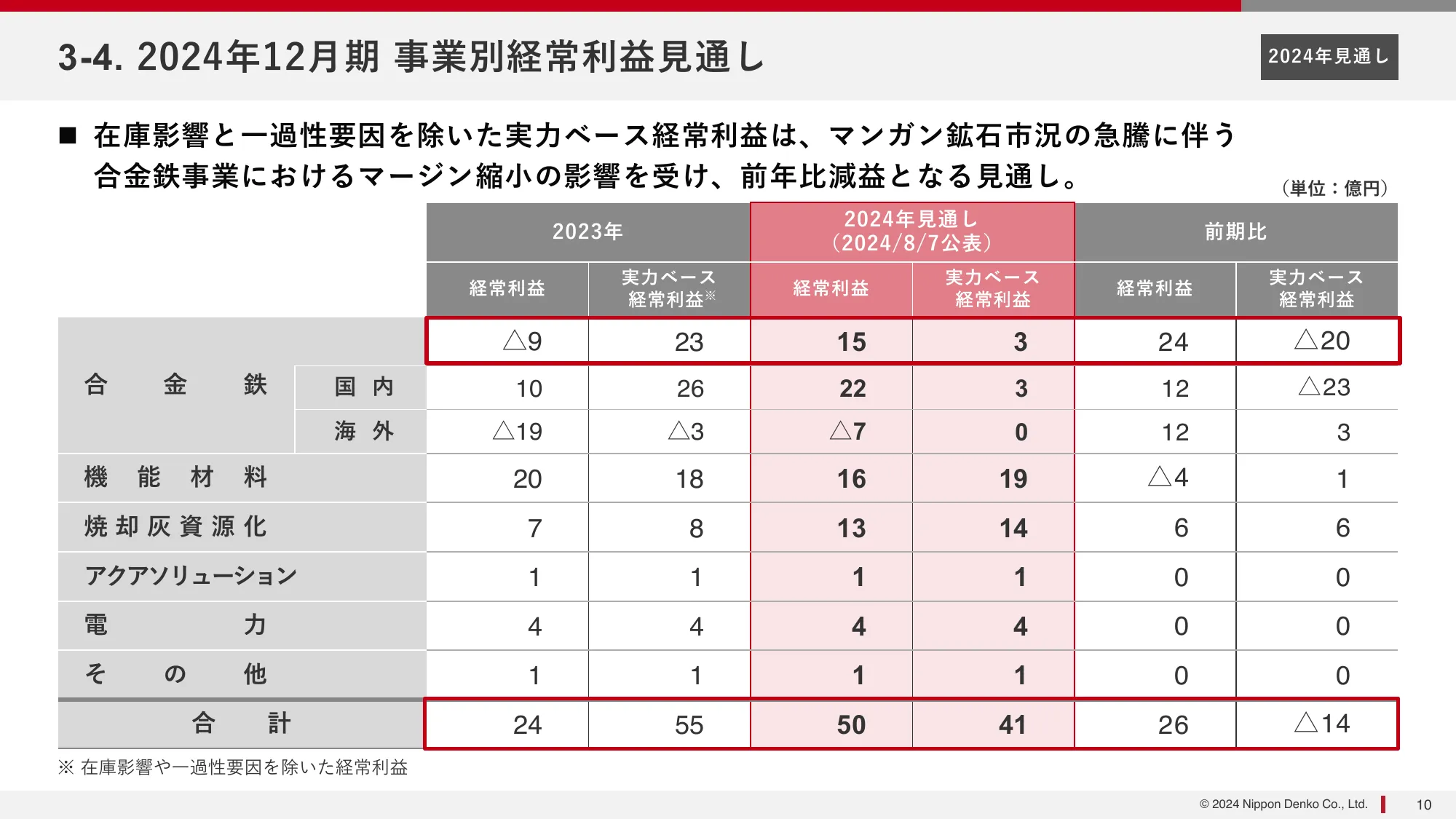 2024年12月期第２四半期(中間期)決算説明資料｜新日本電工株式会社