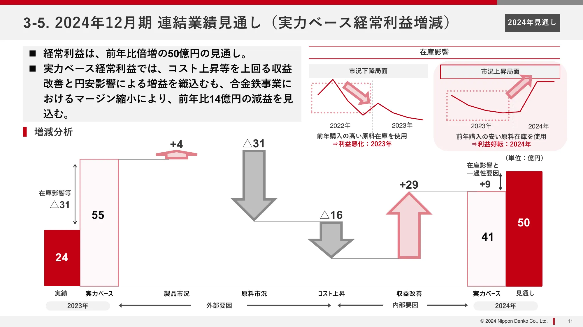 2024年12月期第２四半期(中間期)決算説明資料｜新日本電工株式会社