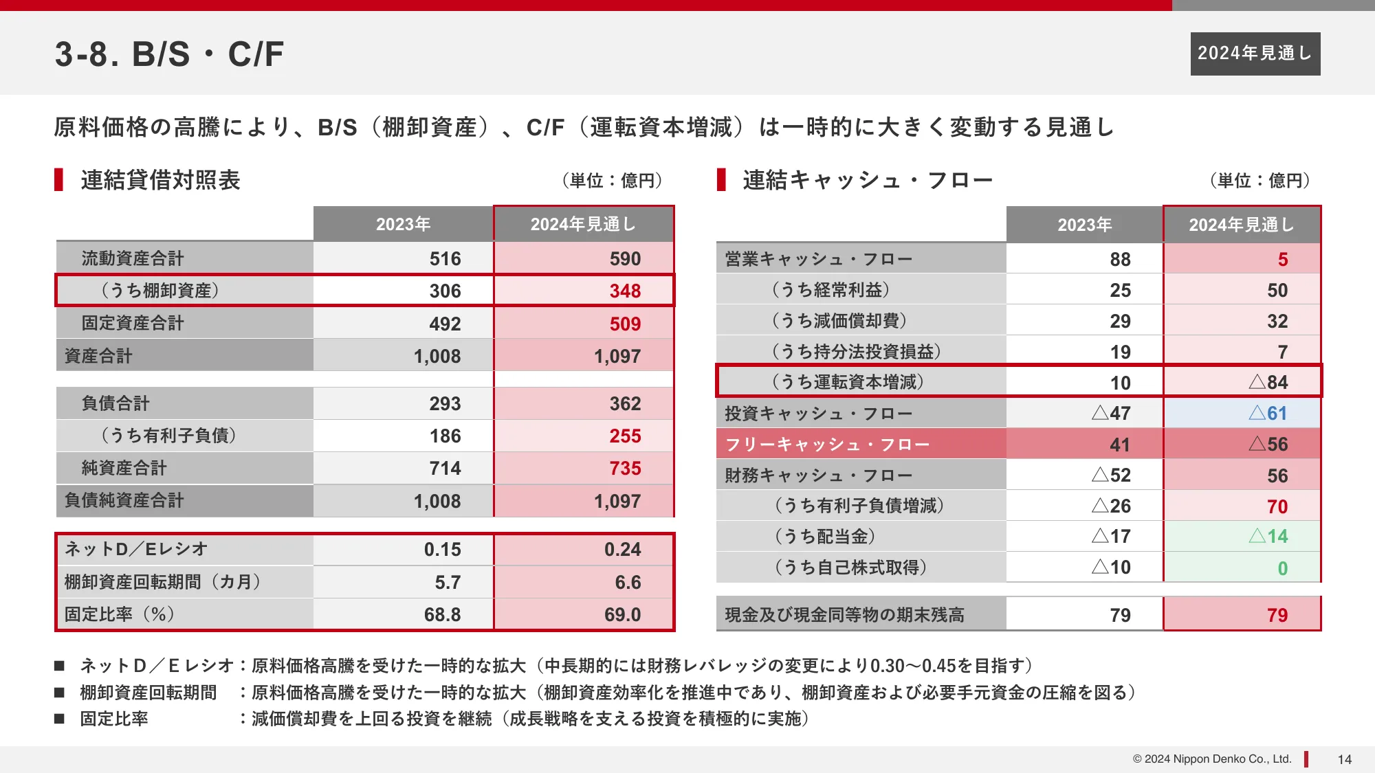 2024年12月期第２四半期(中間期)決算説明資料｜新日本電工株式会社