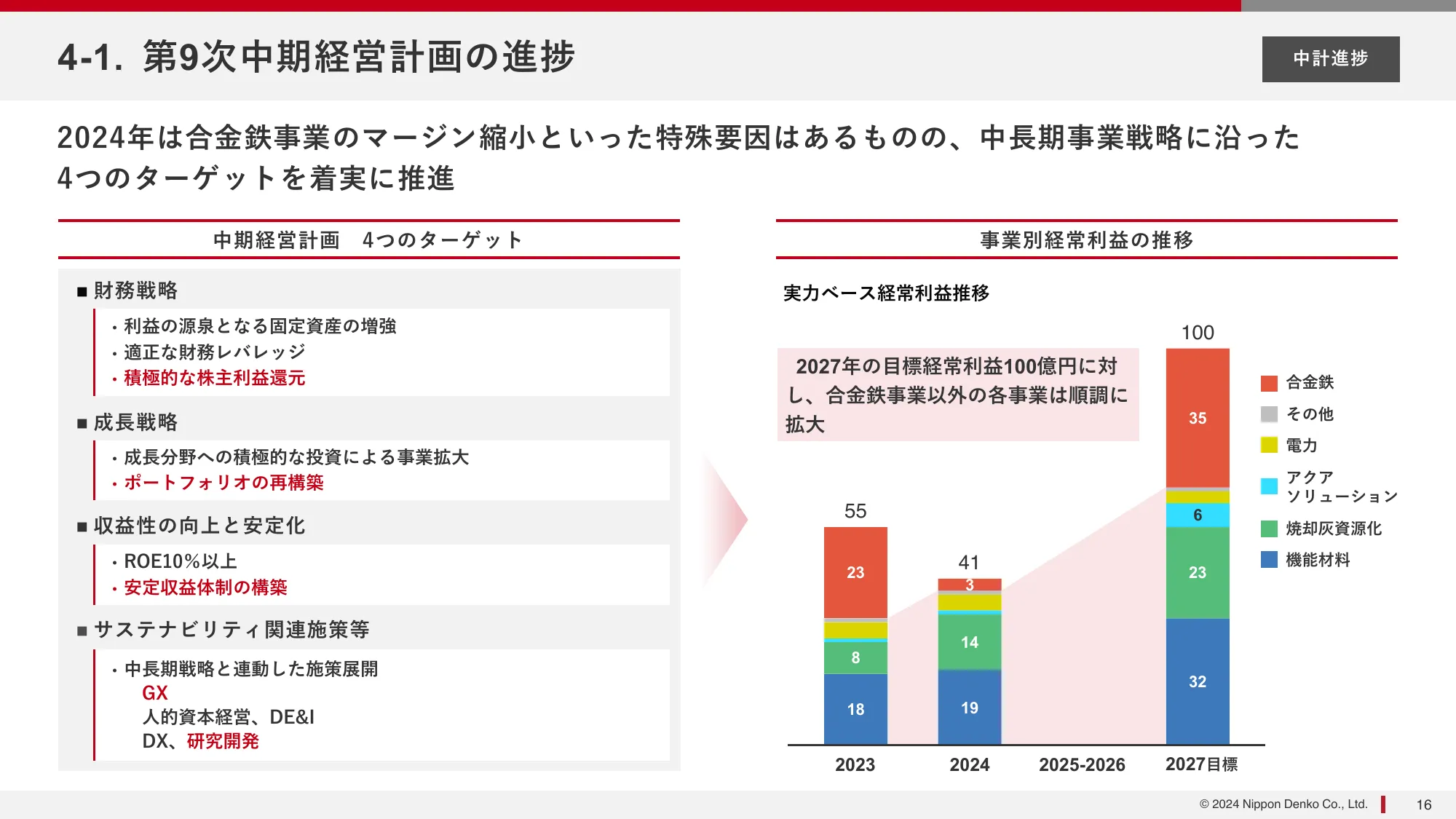 2024年12月期第２四半期(中間期)決算説明資料｜新日本電工株式会社