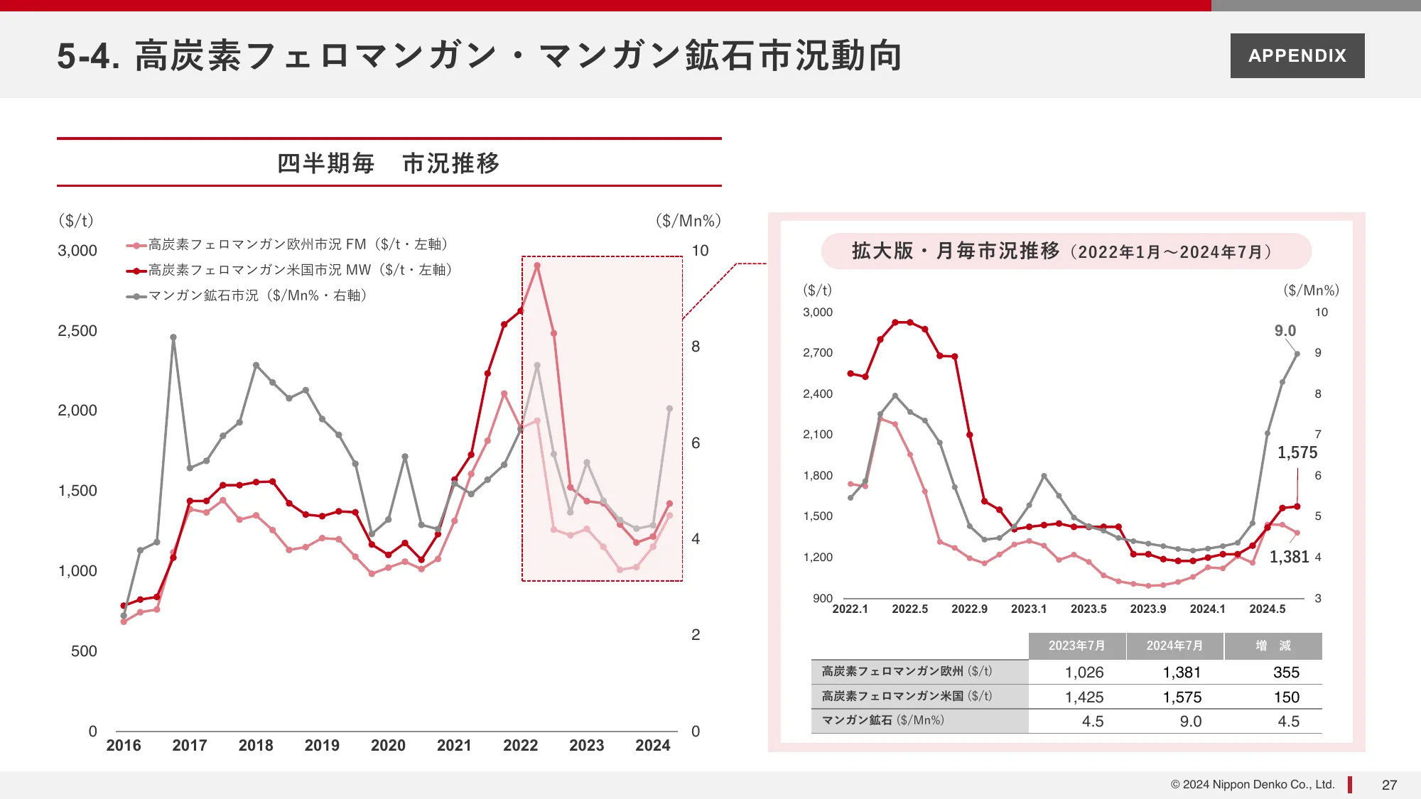 2024年12月期第２四半期(中間期)決算説明資料｜新日本電工株式会社