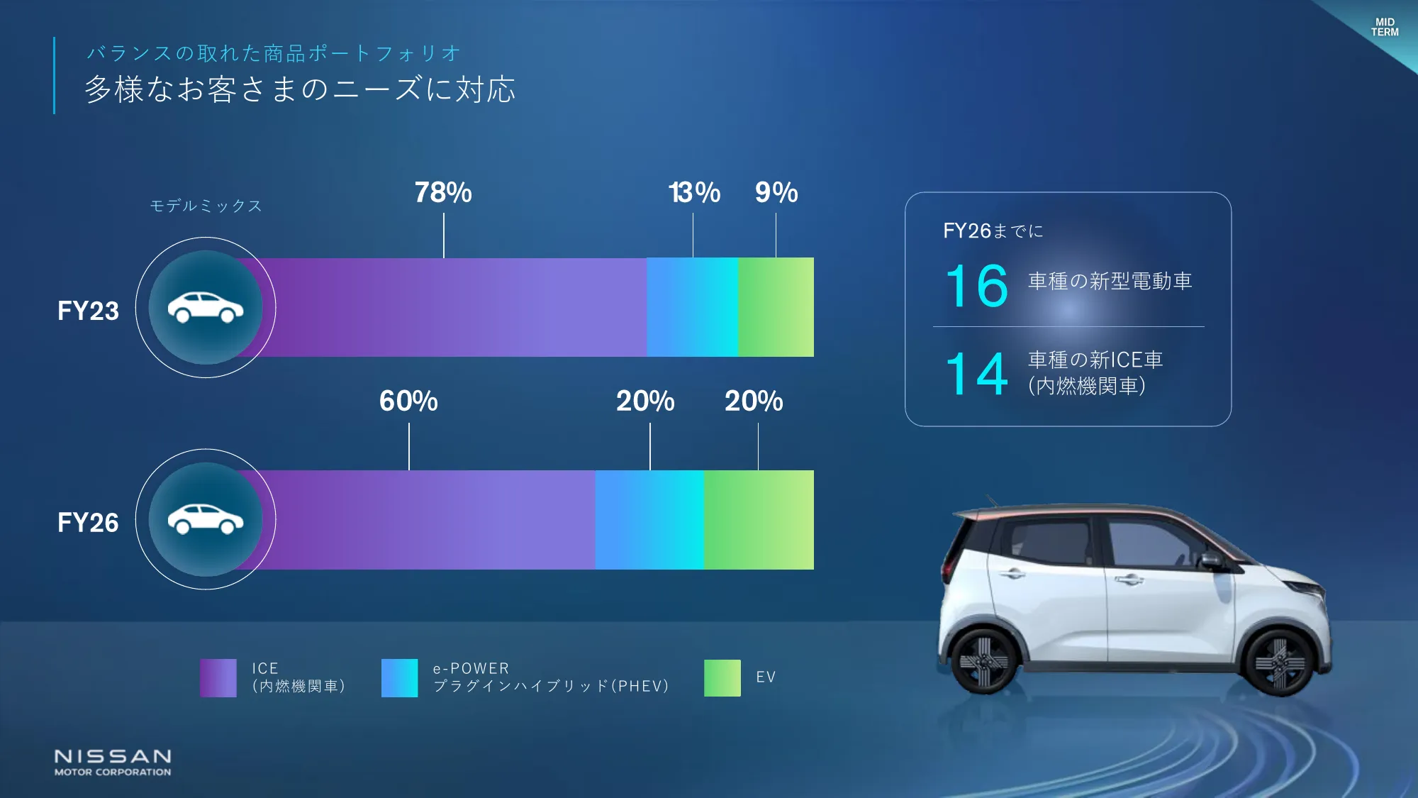 The Arc：日産経営計画