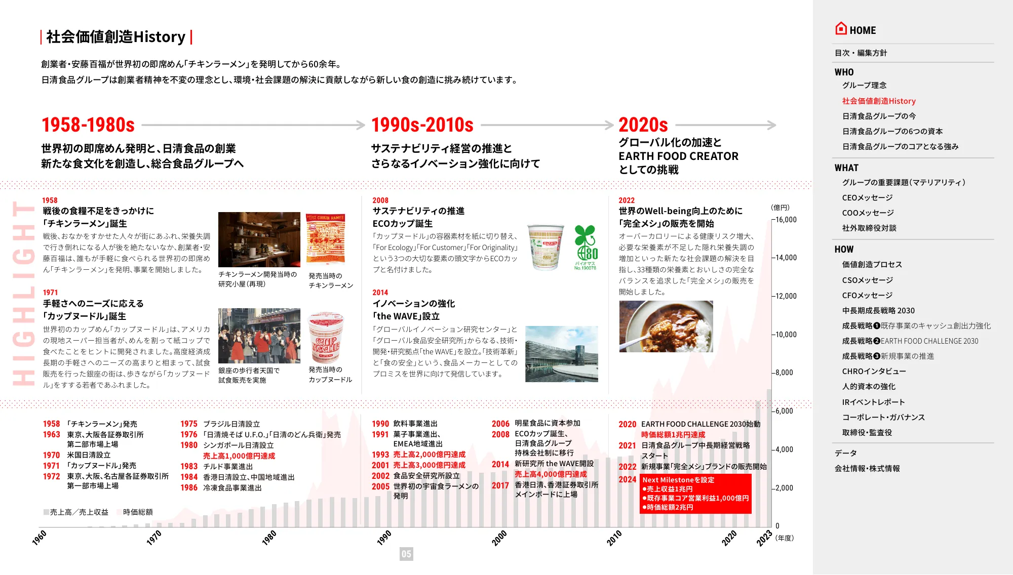 VALUE REPORT 2024 日清食品ホールディングス 統合報告書