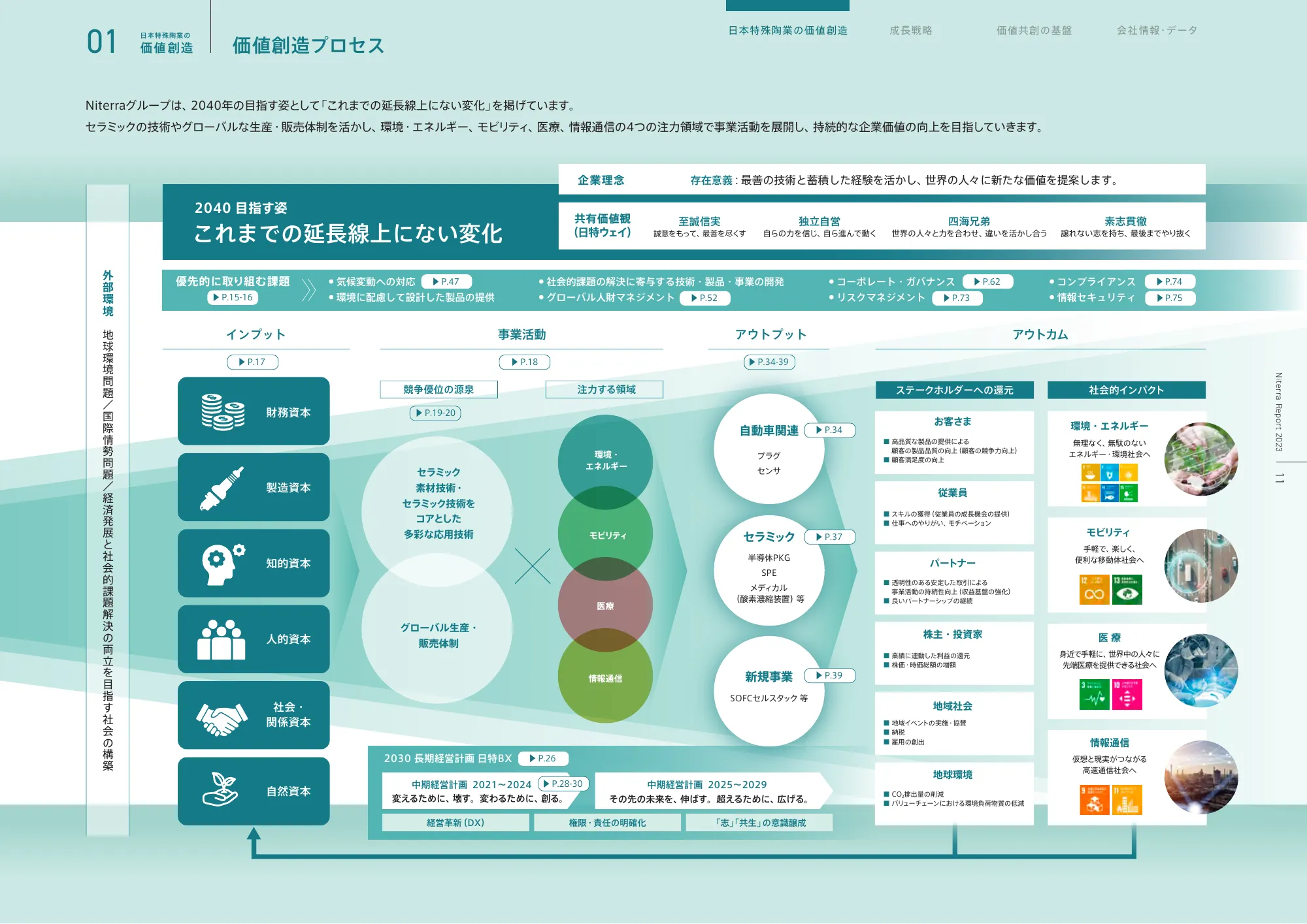 日本特殊陶業 統合報告書 2023