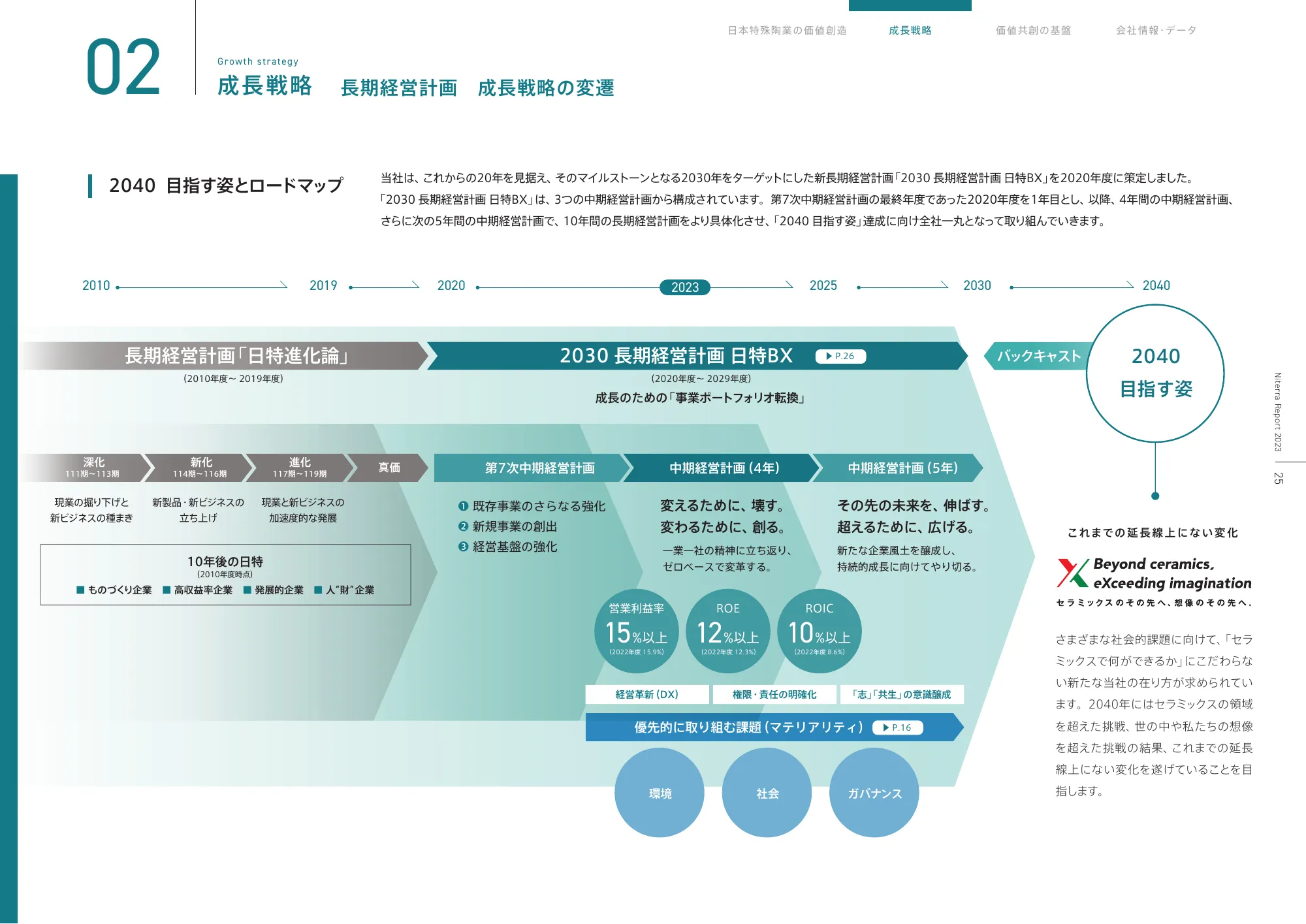 日本特殊陶業 統合報告書 2023