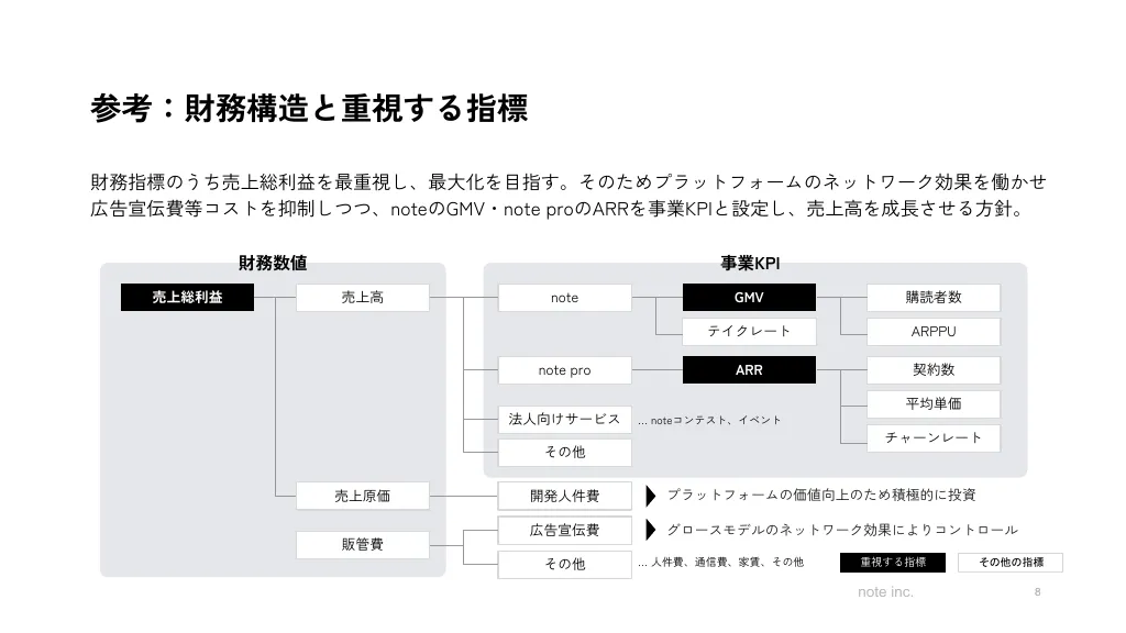 2023年11月期第2四半期決算説明資料｜note株式会社