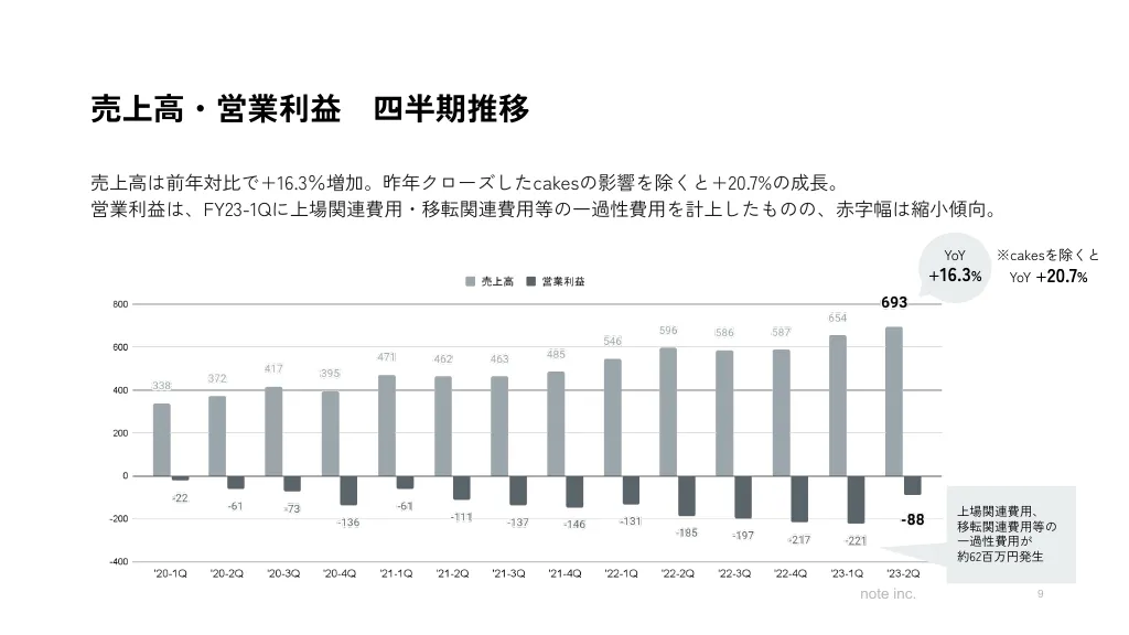 2023年11月期第2四半期決算説明資料｜note株式会社