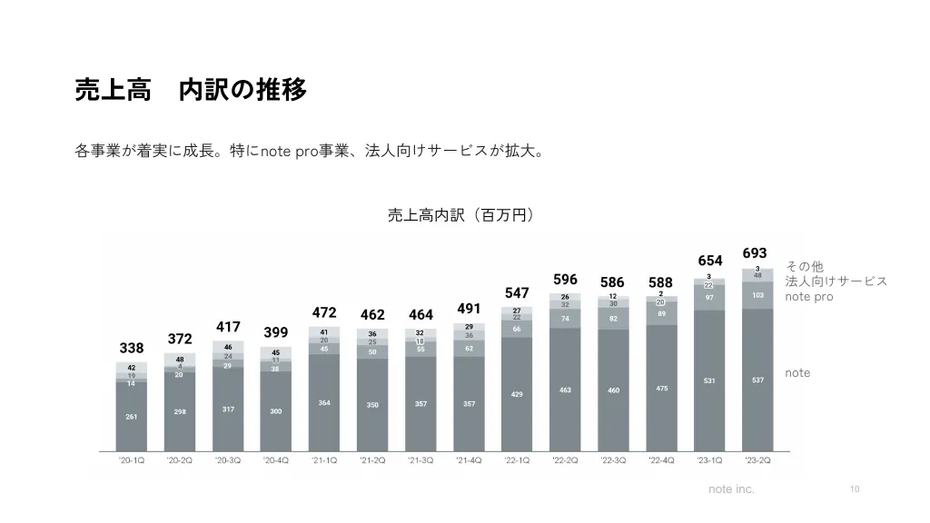 2023年11月期第2四半期決算説明資料｜note株式会社