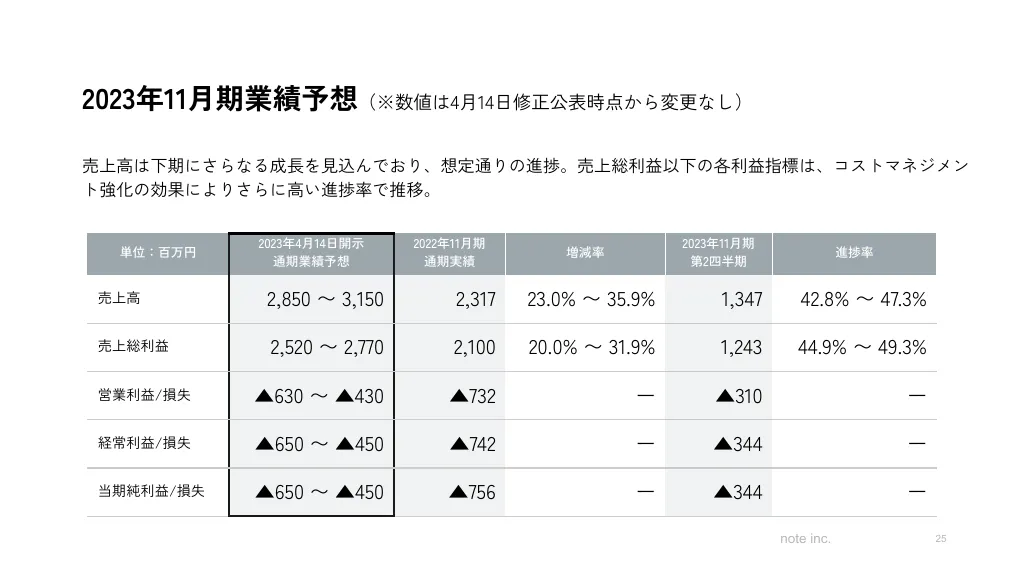 2023年11月期第2四半期決算説明資料｜note株式会社