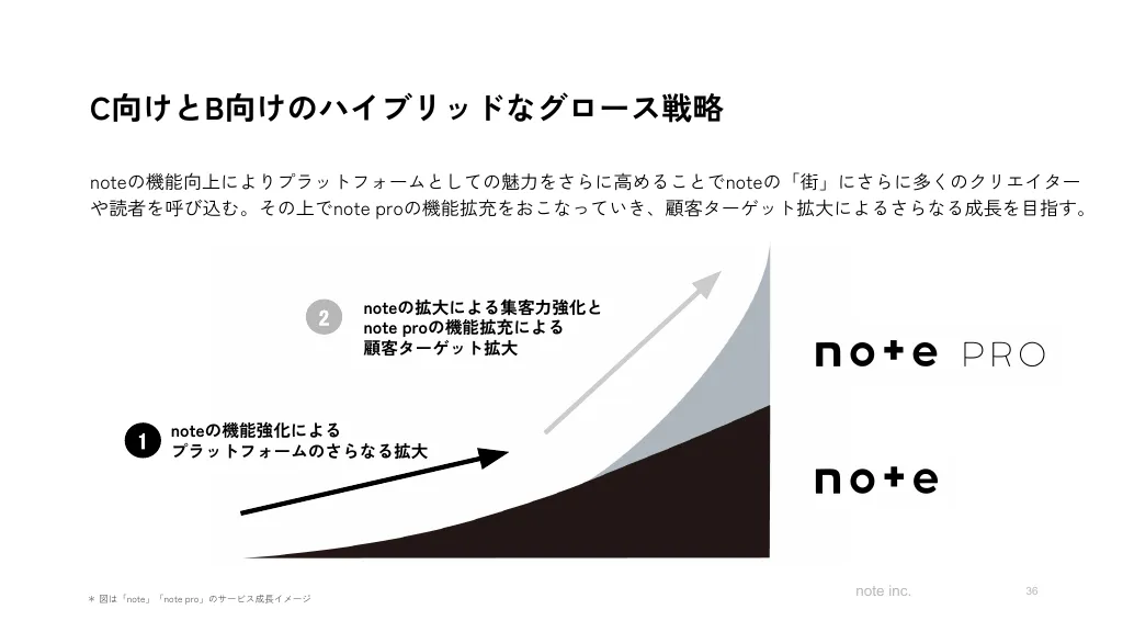 2023年11月期第2四半期決算説明資料｜note株式会社