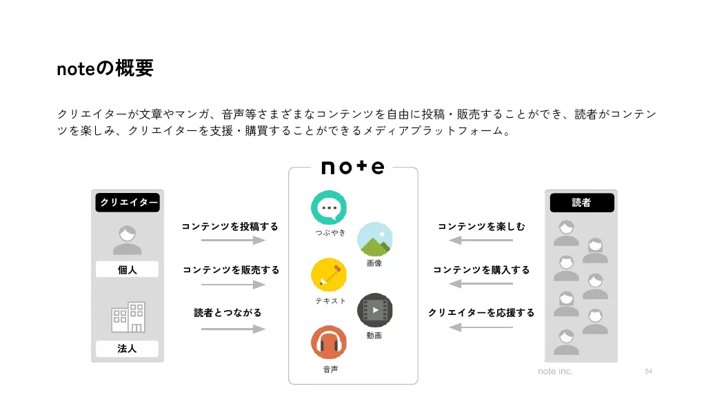 2023年11月期第2四半期決算説明資料｜note株式会社