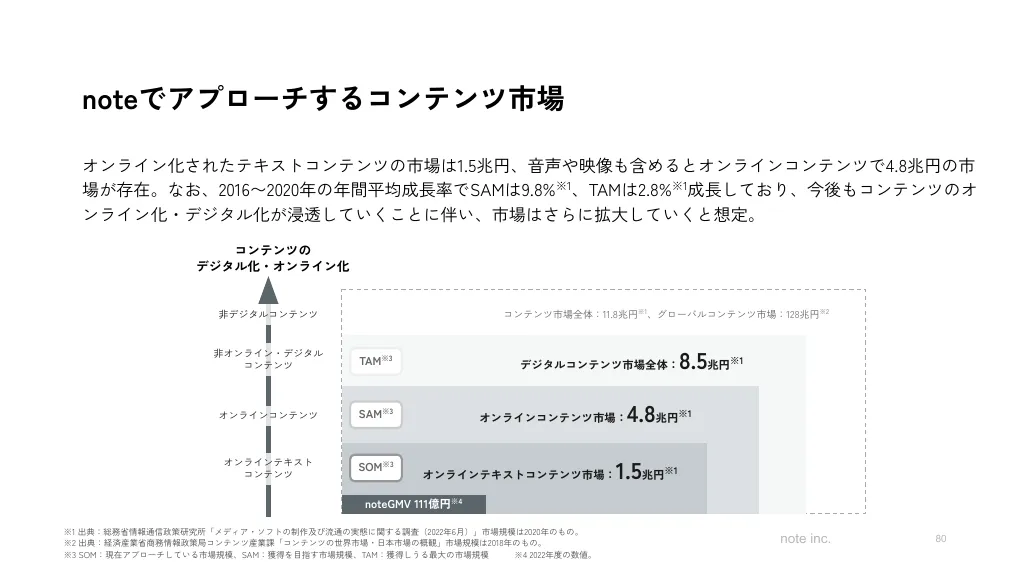 2023年11月期第2四半期決算説明資料｜note株式会社