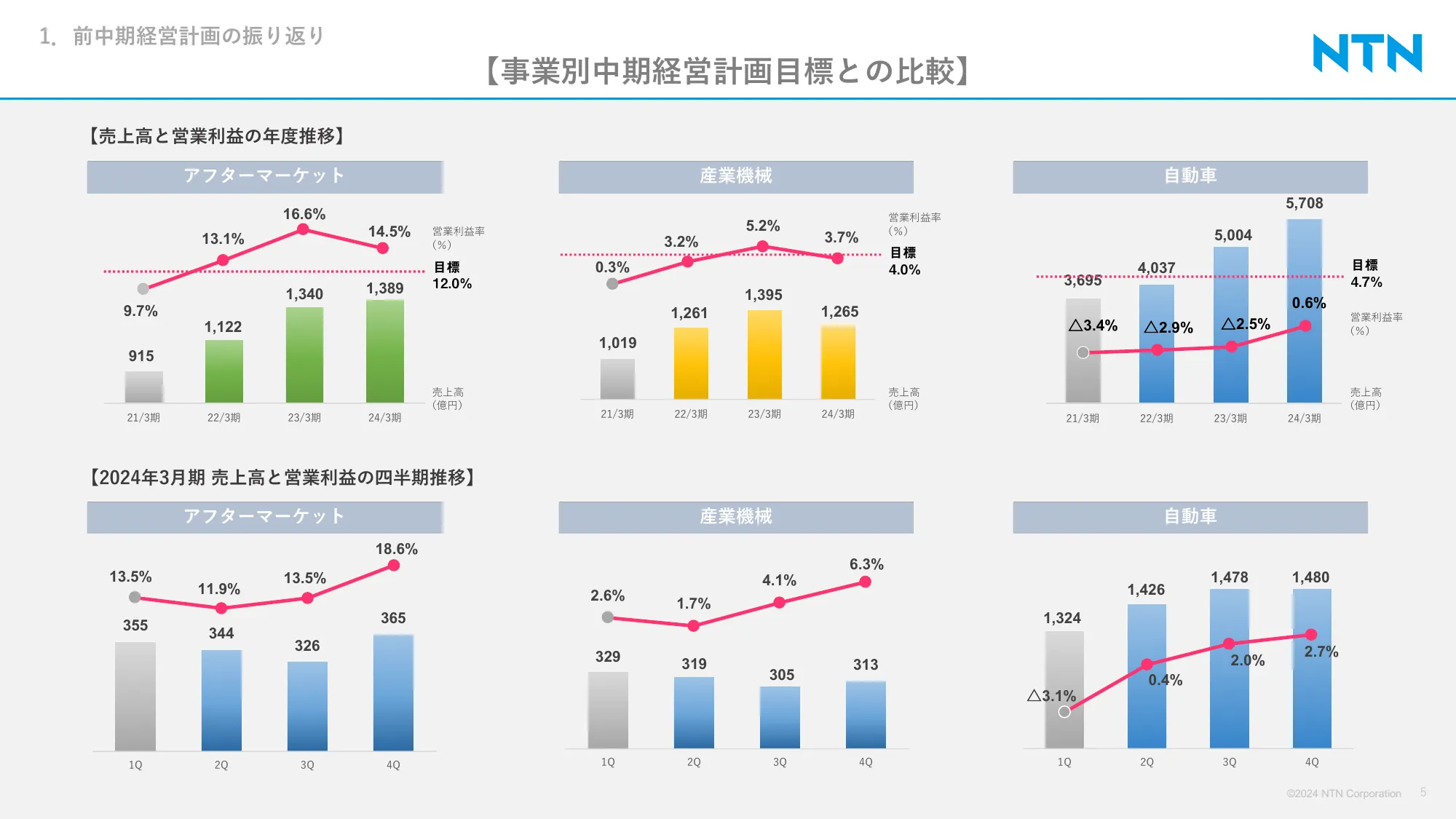 NTN株式会社｜中期経営計画「DRIVE NTN100」Final