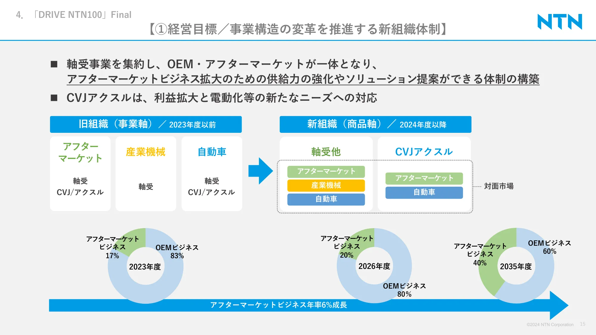 NTN株式会社｜中期経営計画「DRIVE NTN100」Final