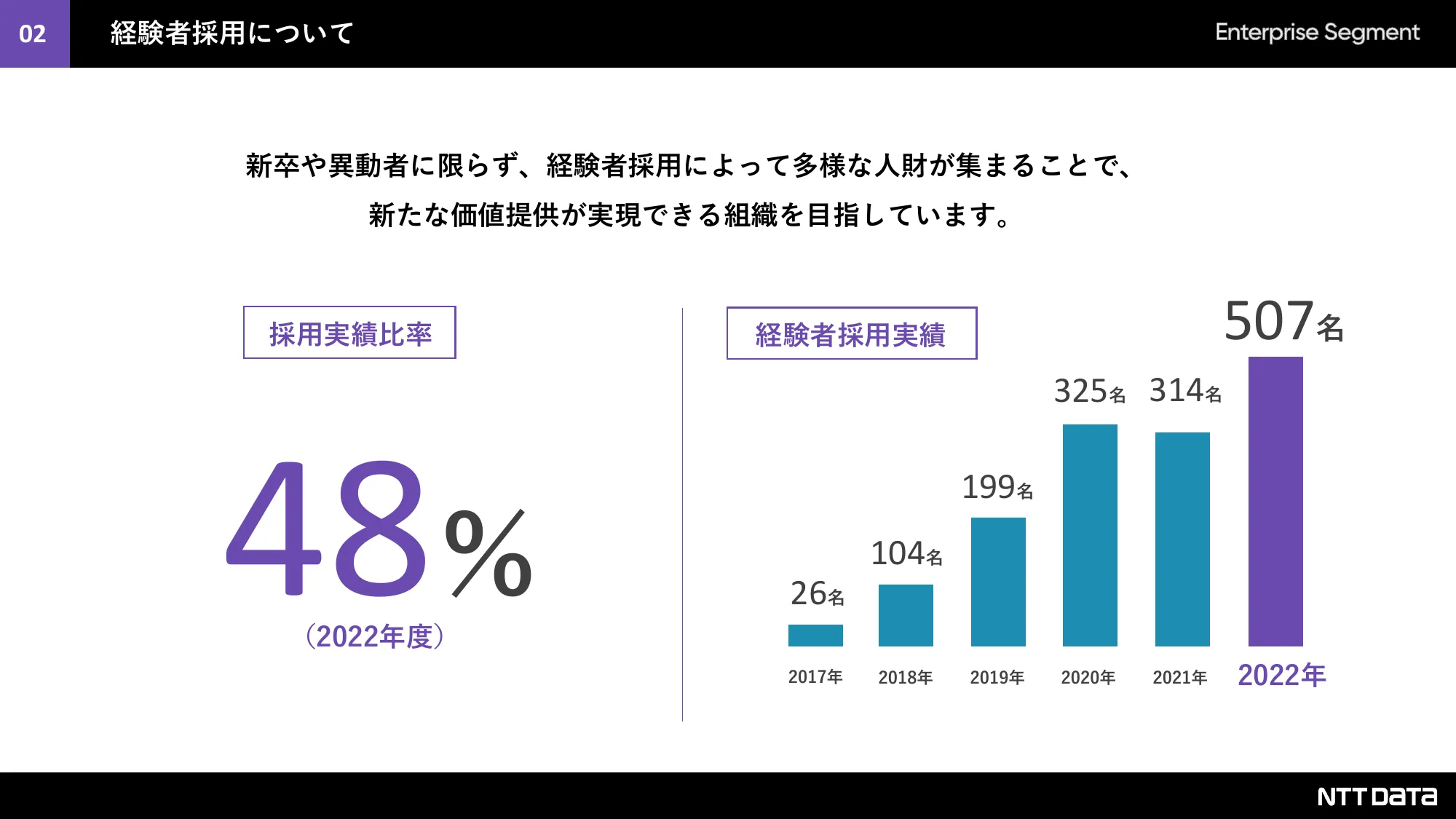 NTTデータ法人分野採用ピッチ資料