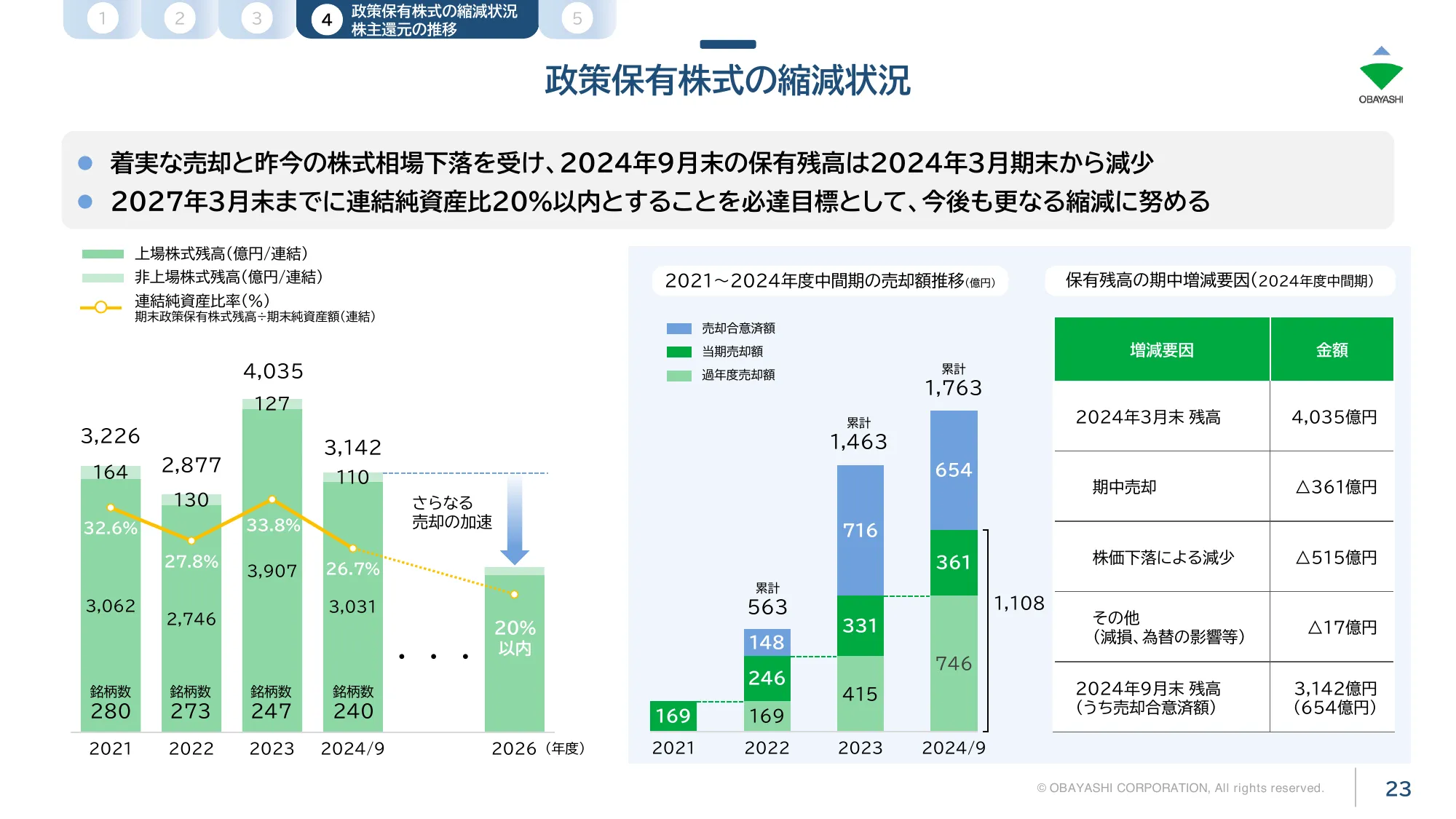 株式会社大林組2025年3月期第2四半期（中間期）決算説明会プレゼンテーション資料